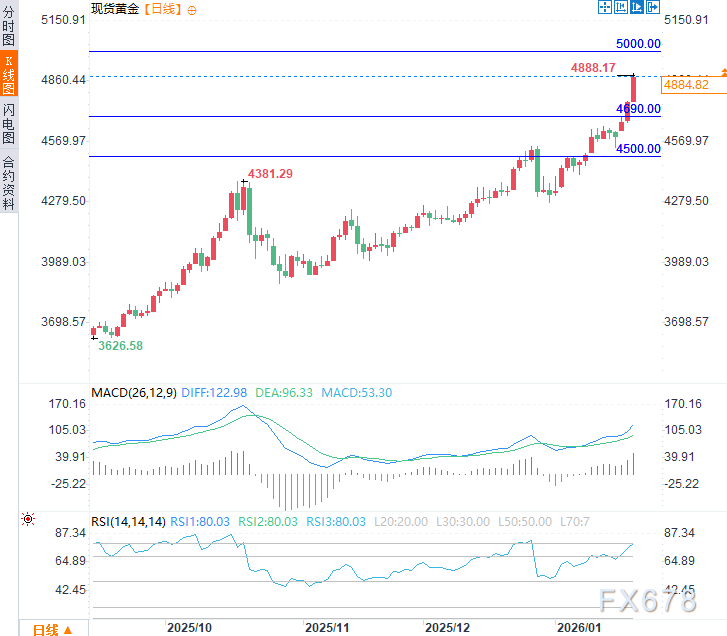 多事之冬：特朗普政策变量持续搅动市场，避险黄金涨不停