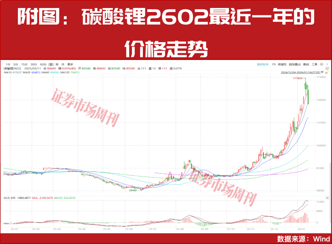盛新锂能股价涨172%！碳酸锂价格创近年新高，分析师上调赣锋、天齐目标价