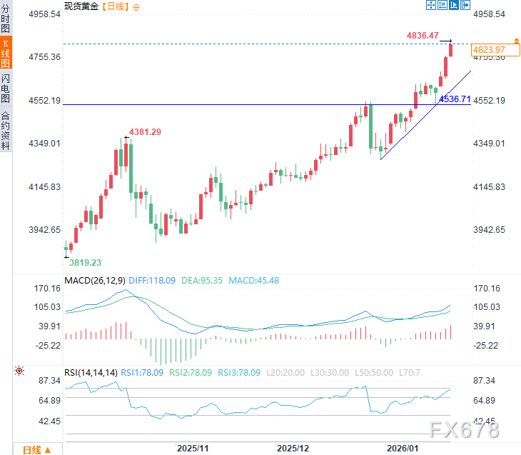 受特朗普关税担忧影响，创纪录的黄金涨势目标直指5000美元
