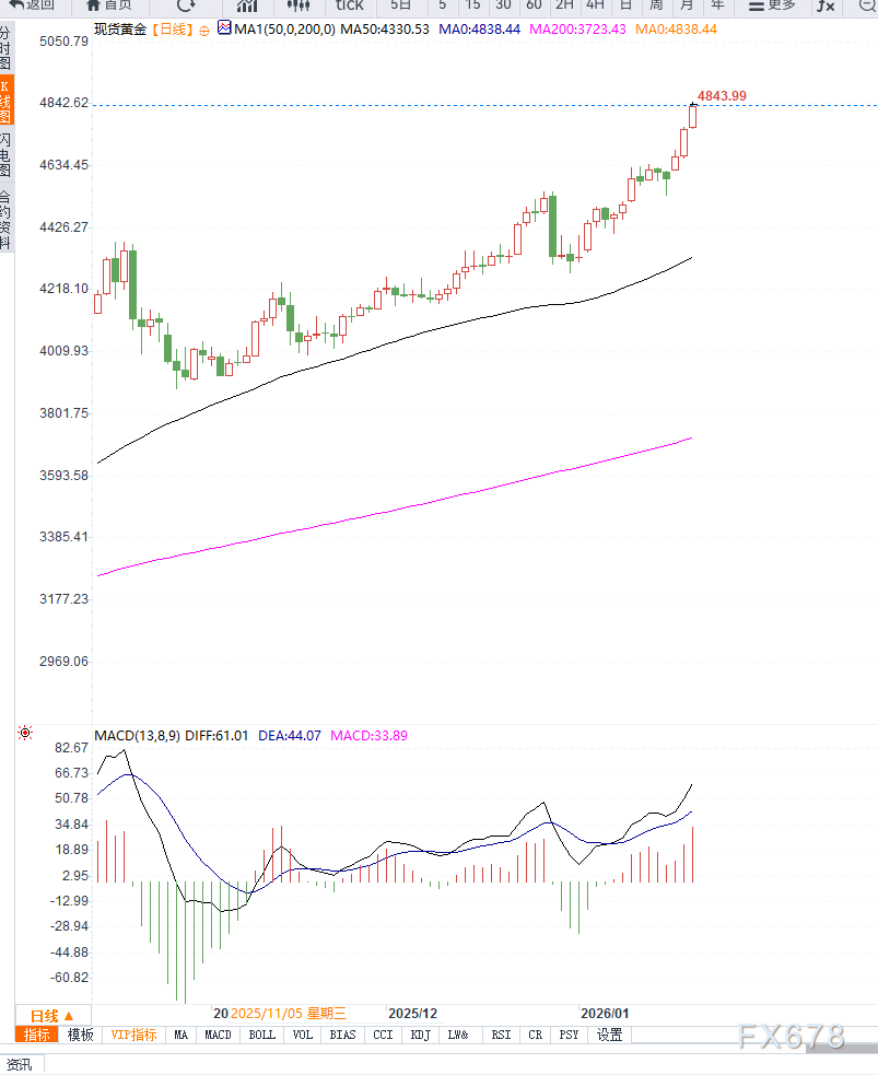 美欧紧张局势与避险需求共振推动金价再创新高