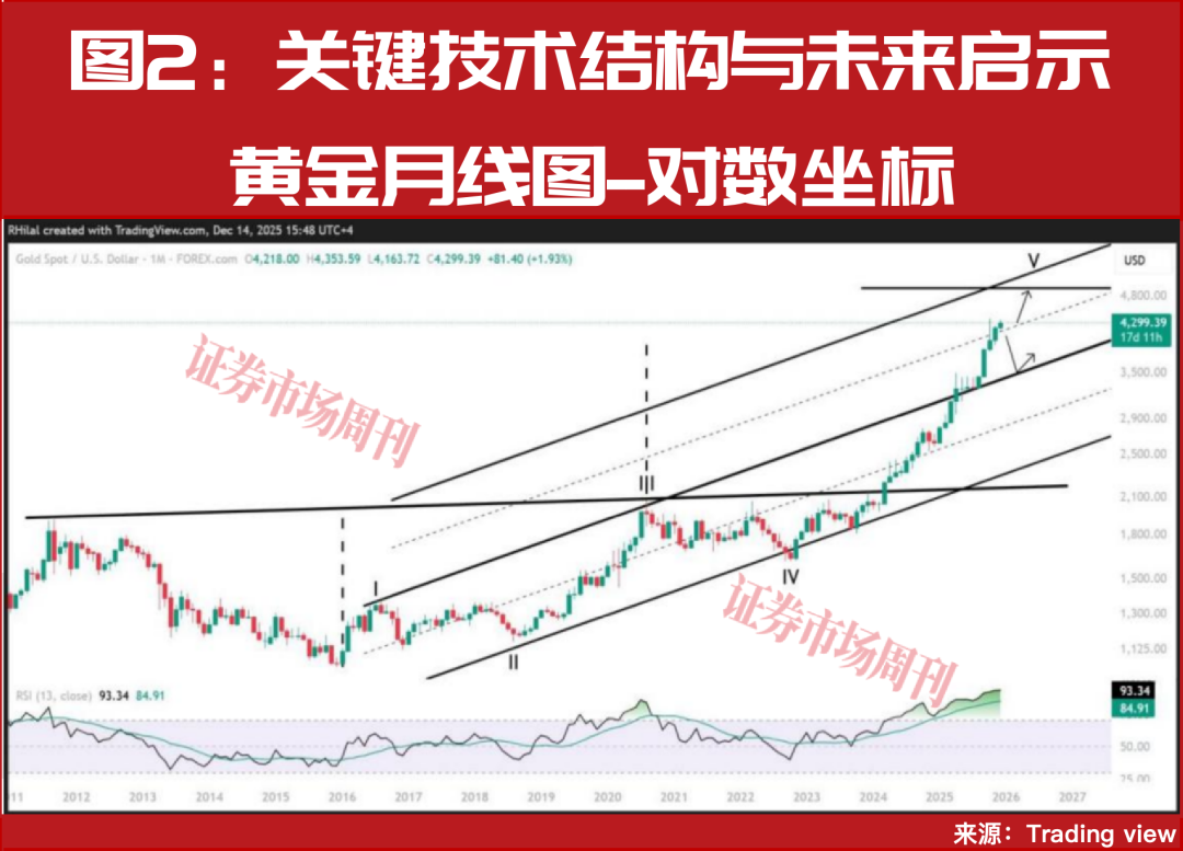 黄金闪耀2025年，2026年继续冲击5000美元？