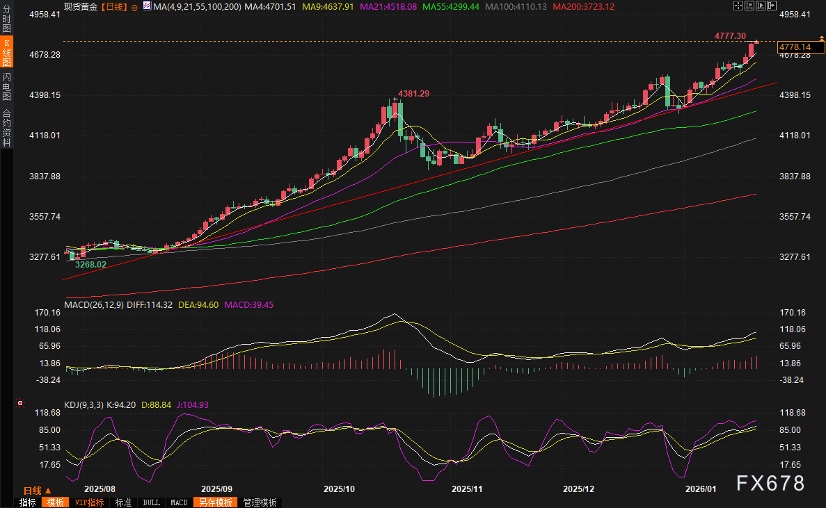 黄金交易提醒：特朗普“格陵兰野心”引爆全球危机，欧洲强硬反击，金价继续刷新历史高点