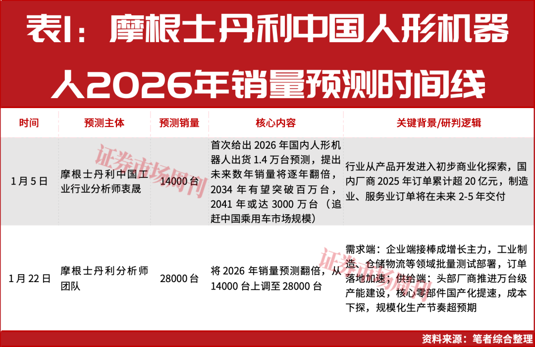加仓22亿！17天，大摩将年销量预测提高一倍！