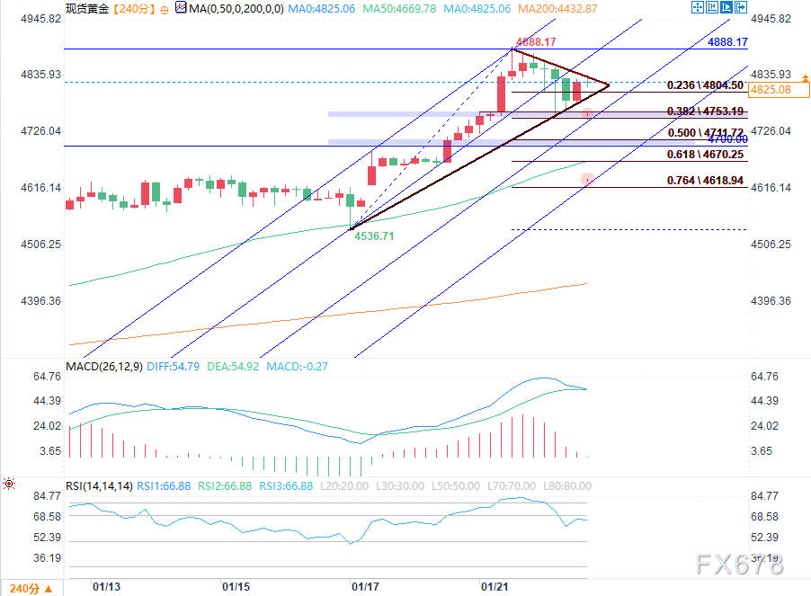 特朗普格陵兰态度反转后，金价坚守4800美元上方