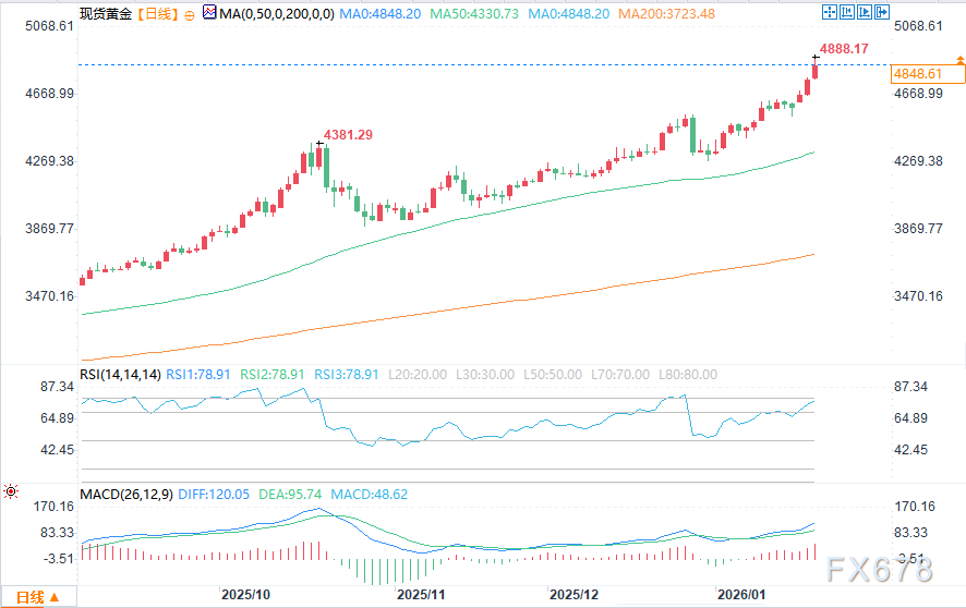 黄金向5000美元飙升的五大理由
