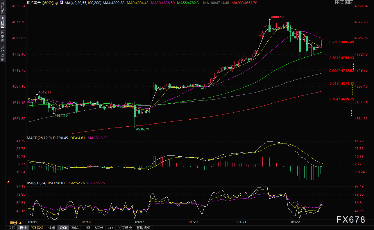 黄金牛市终结信号？特朗普放过欧洲8国，全球风险偏好狂飙，散户该跑路了吗
