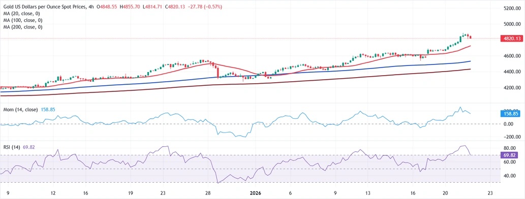 黄金突然又暴跌！特朗普立场大变 金价狂泻近54美元 首席分析师金价技术分析