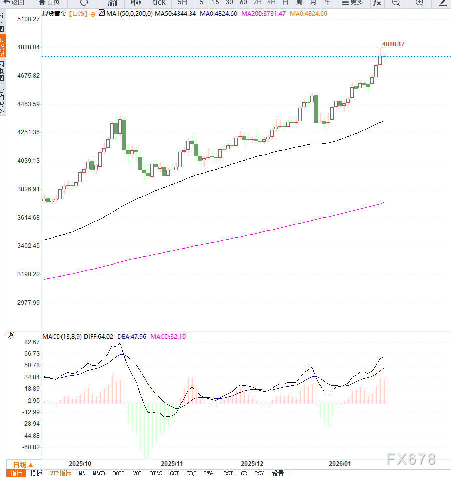贸易担忧情绪缓和削弱避险需求，金价自历史高位回落但上行趋势依然有效