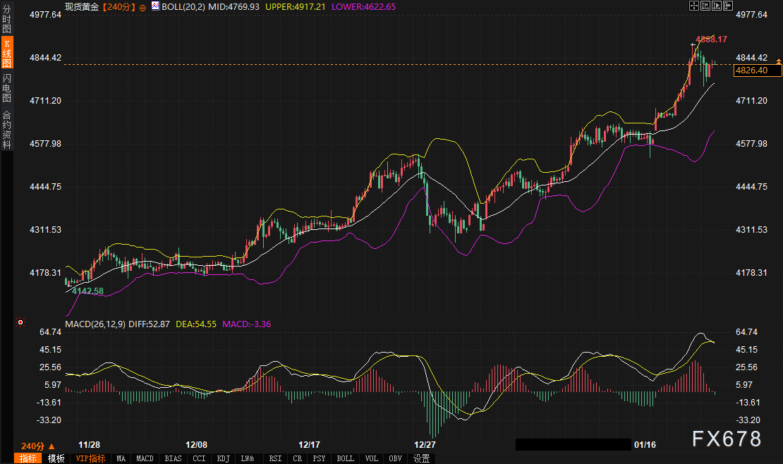 爆表拍卖后，美债给黄金“兜底”还是“拆台”？