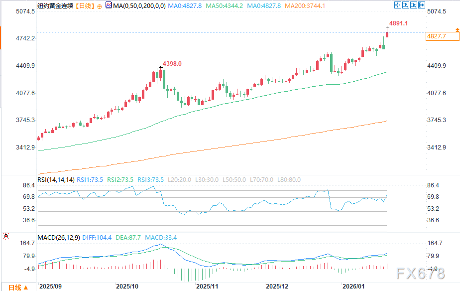 金价上涨但脱离历史高点，因特朗普称不会以武力夺取格陵兰岛