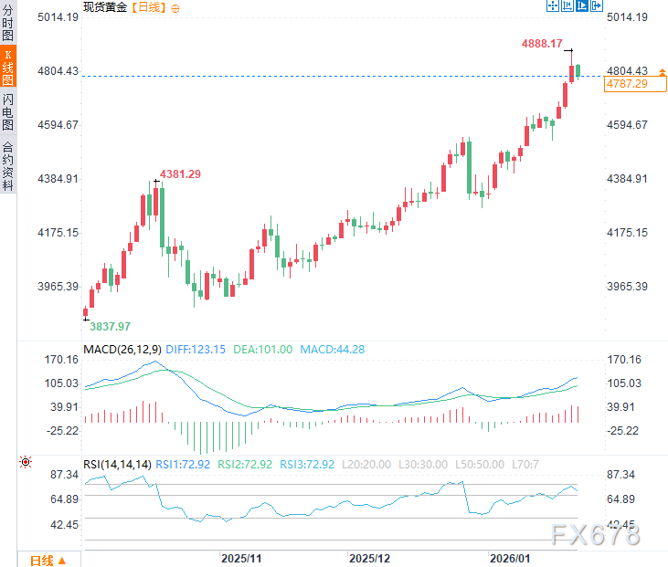 特朗普与北约达成“框架协议”，对欧关税威胁暂缓，黄金多头暂退