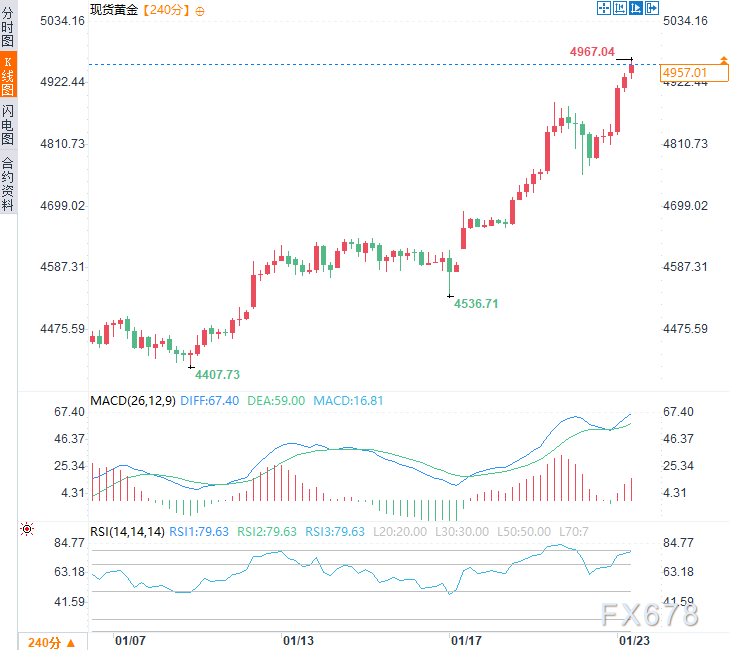 格陵兰怒怼特朗普：主权不容谈判！地缘裂痕下黄金悄然创新高