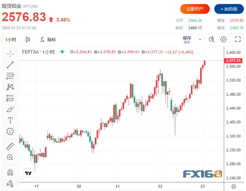 多头疯狂大爆发！特朗普再就格陵兰表态 黄金历史性站上4900美元、白银突破96美元