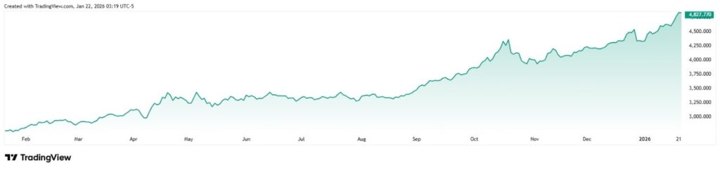 更新黄金12个月价格目标！这家银行业巨头为何大幅上调黄金预期？
