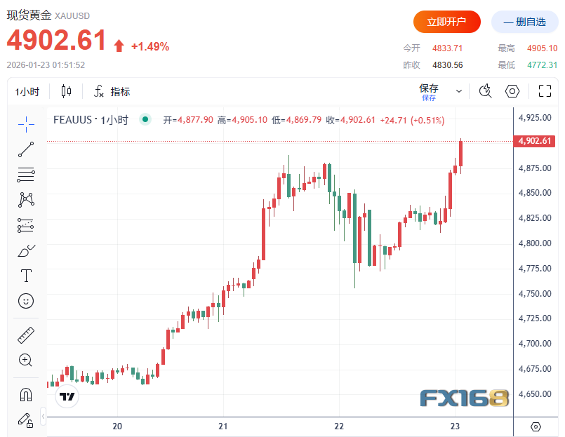 多头疯狂大爆发！特朗普再就格陵兰表态 黄金历史性站上4900美元、白银突破96美元