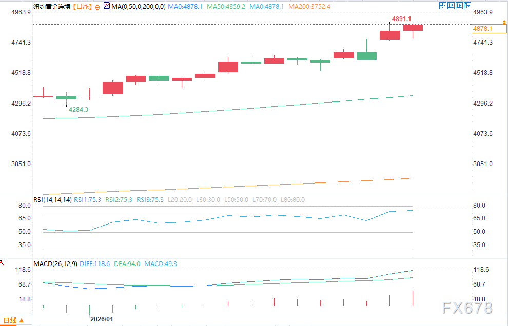 黄金追随白银上涨，受新一波技术性买盘推动