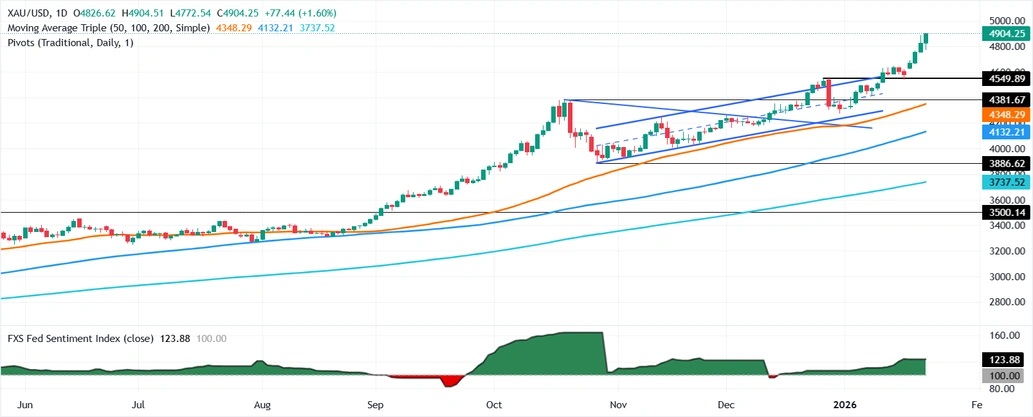 【黄金收盘】特朗普向欧洲发重大警告！金价暴涨逾105美元 接下来如何交易