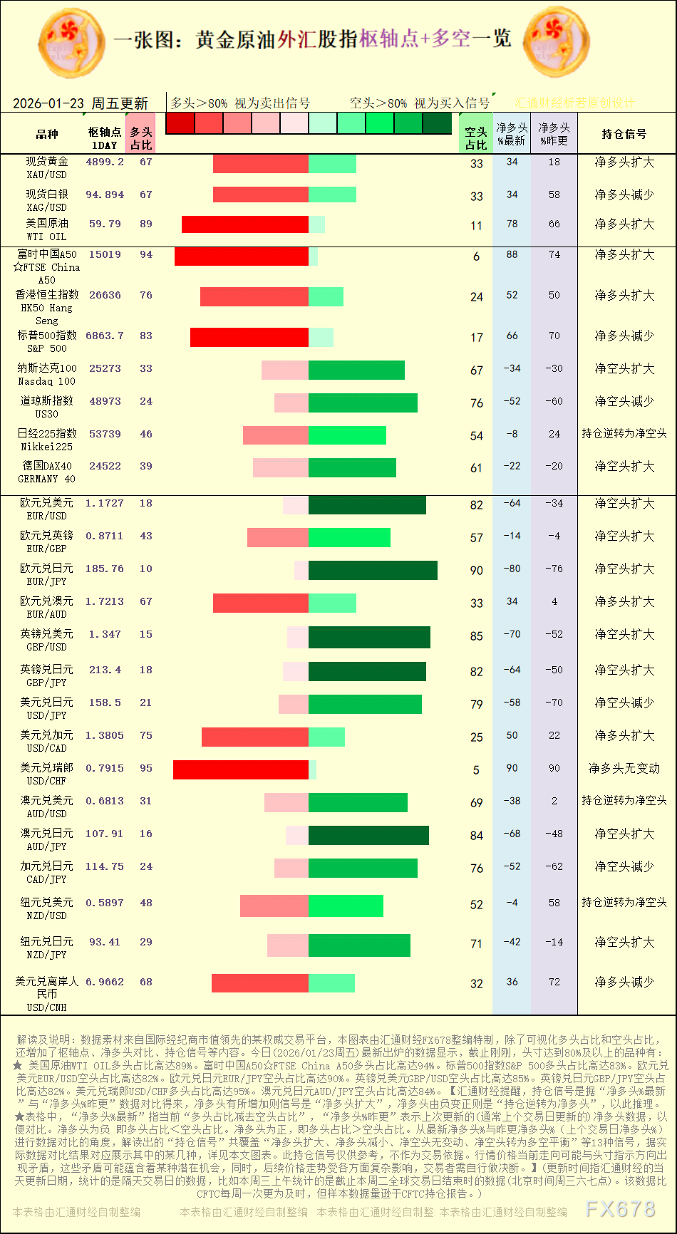 一张图：2026年1月23日黄金原油外汇股指“枢纽点+多空持仓信号”一览