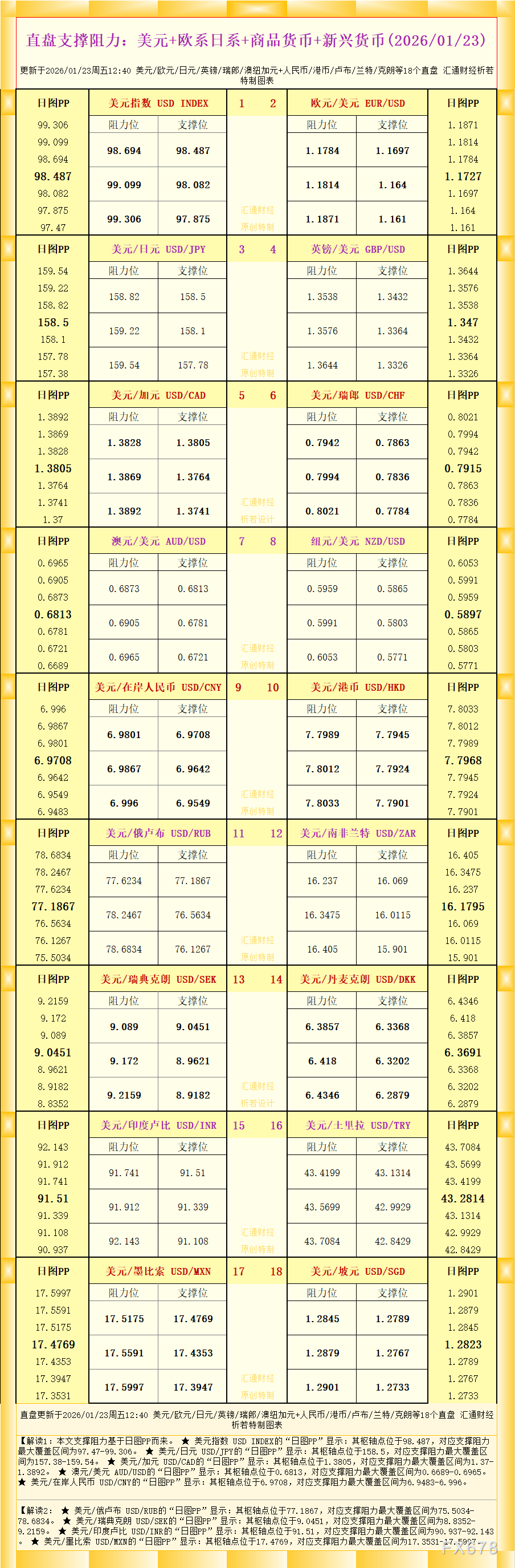一张图看18个直盘外汇支撑阻力：美元+欧系日系+商品货币+新兴货币(2026年1月23日)