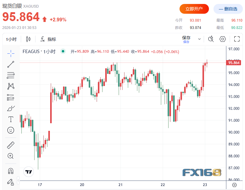 多头疯狂大爆发！特朗普再就格陵兰表态 黄金历史性站上4900美元、白银突破96美元