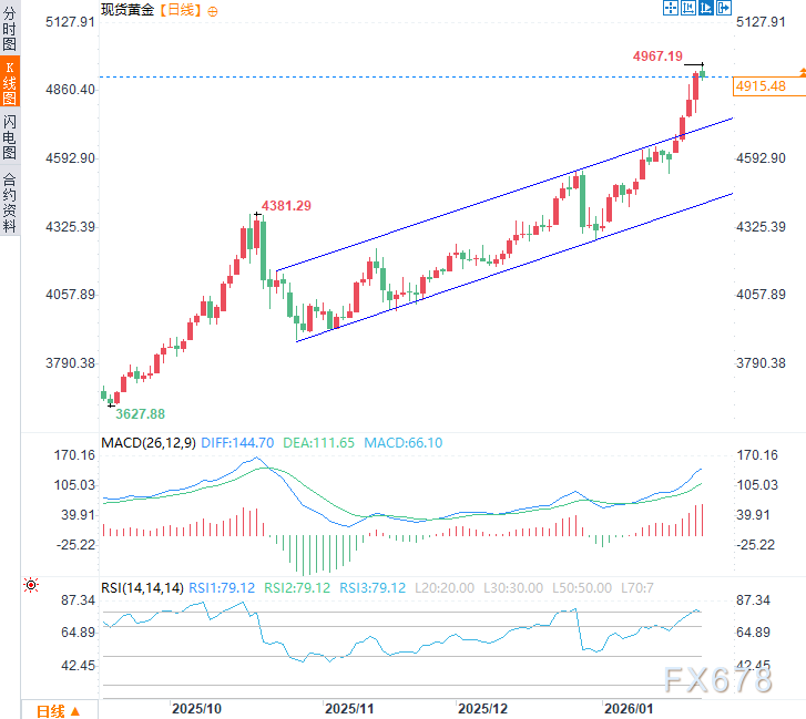 黄金突发回调！地缘风险消退，技术面超买拉响“获利了结”警报