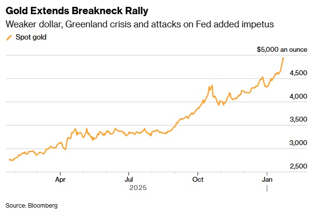 黄金刚刚又爆发！金价逼近5000创新高 特朗普称美将对格陵兰实现全面进入