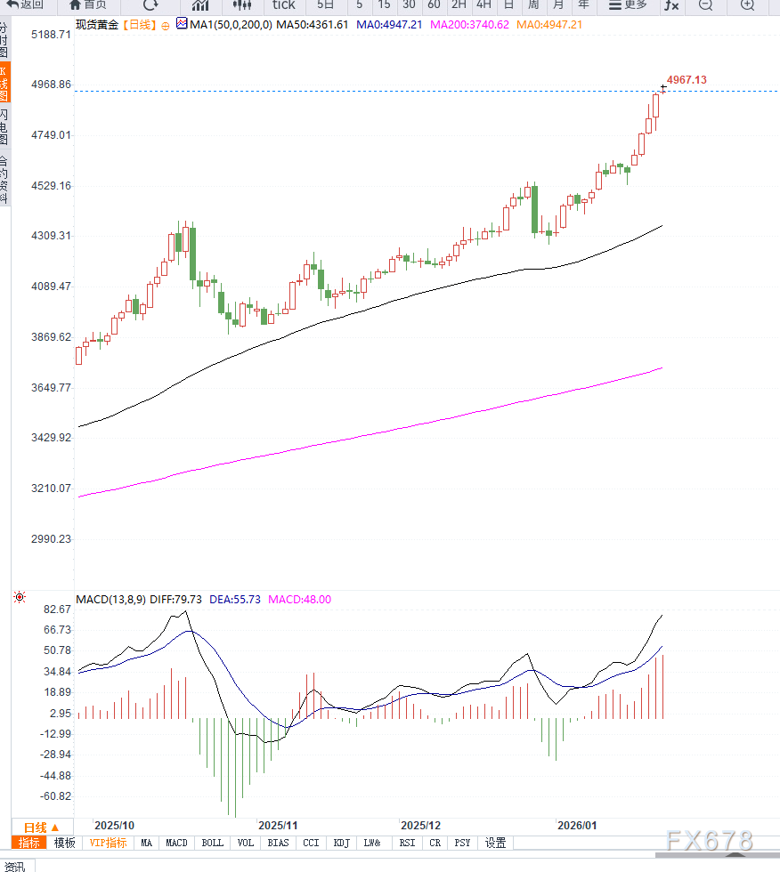 地缘风险与美联储独立性担忧升温，金价逼近4950美元再创历史新高