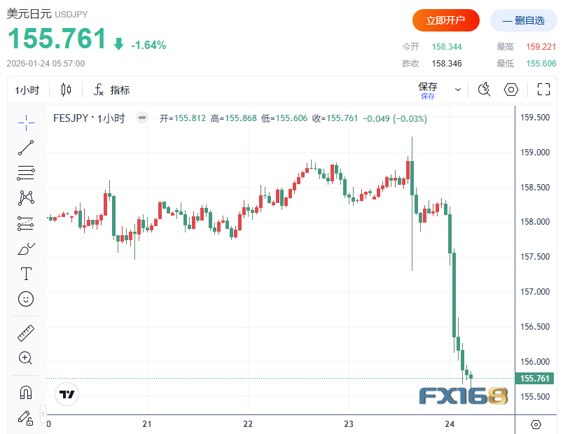 日元突然狂飙原因揭晓！纽约联储罕见就美元/日元“询价”，汇市瞬间变盘