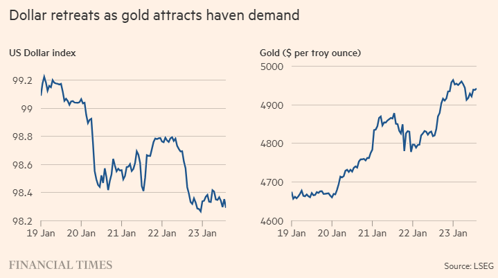 史诗级行情！黄金逼近5000美元、势创2008年最佳周度表现 白银首破101美元领涨贵金属