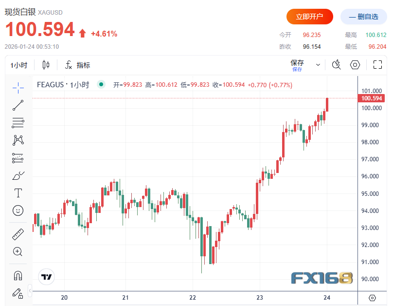 见证历史！白银首次突破100美元迈入“三位数时代”，年内涨幅逼近40%