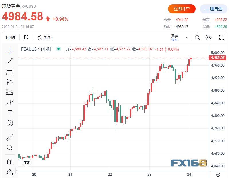 史诗级行情！黄金逼近5000美元、势创2008年最佳周度表现 白银首破101美元领涨贵金属