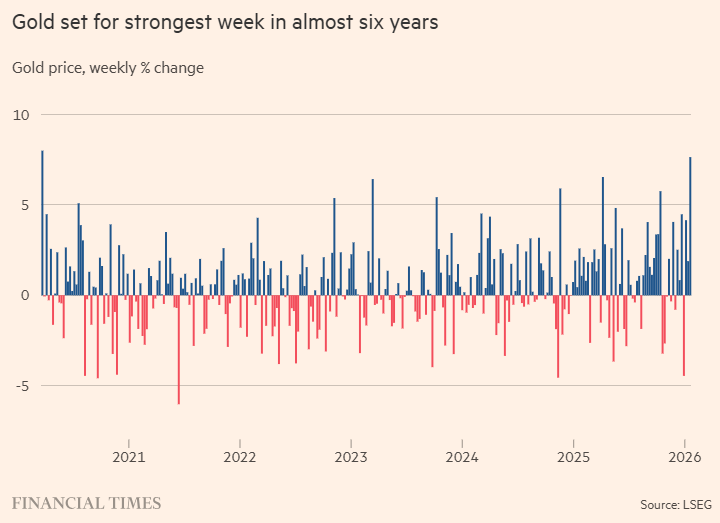 史诗级行情！黄金逼近5000美元、势创2008年最佳周度表现 白银首破101美元领涨贵金属
