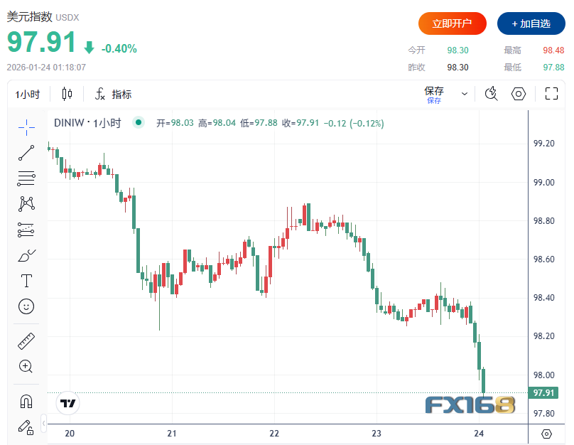 史诗级行情！黄金逼近5000美元、势创2008年最佳周度表现 白银首破101美元领涨贵金属