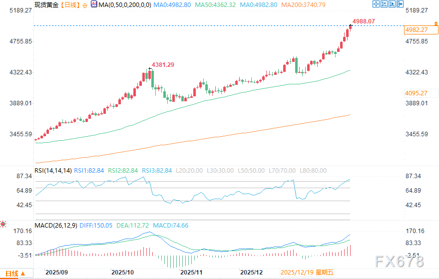 金价离5000美元仅一步之遥，投资者纷纷抛售美国资产