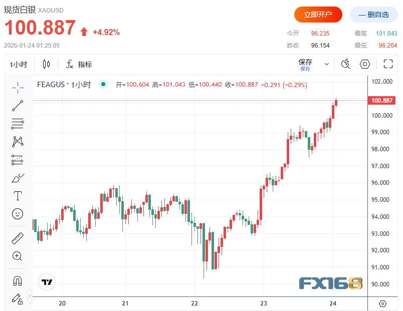 史诗级行情！黄金逼近5000美元、势创2008年最佳周度表现 白银首破101美元领涨贵金属