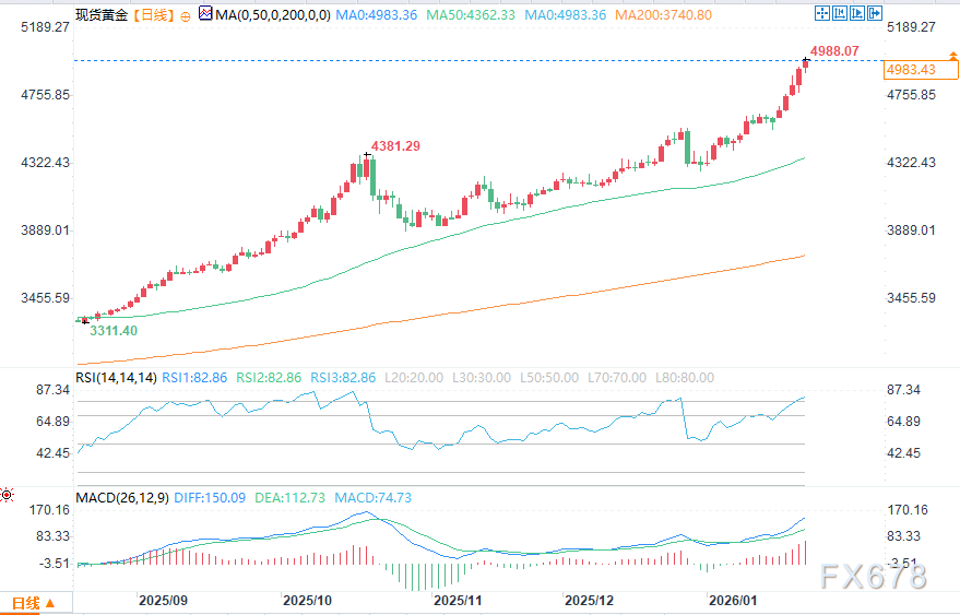 不止5000美元！美银预测2026年春季黄金价格将冲至6000