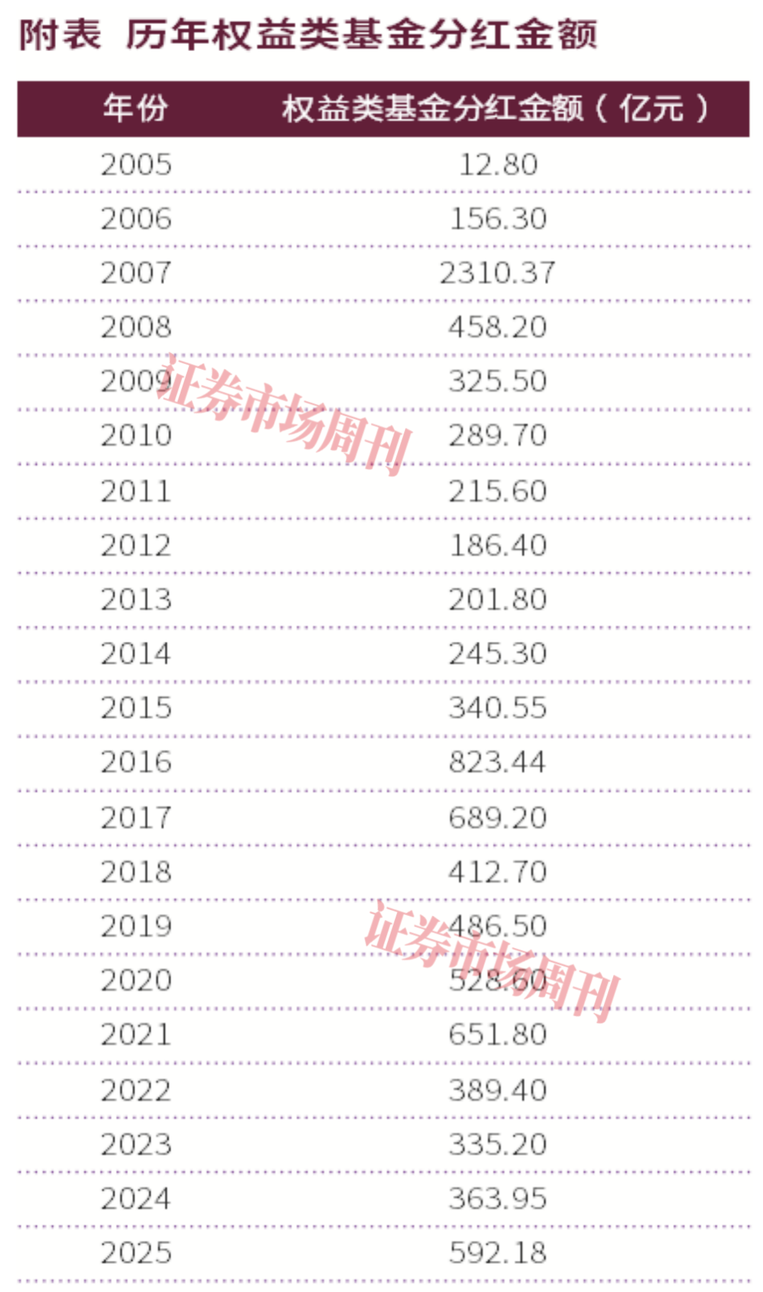 2025年公募权益基金分红回升明显，2026年监管提明确要求规范行为