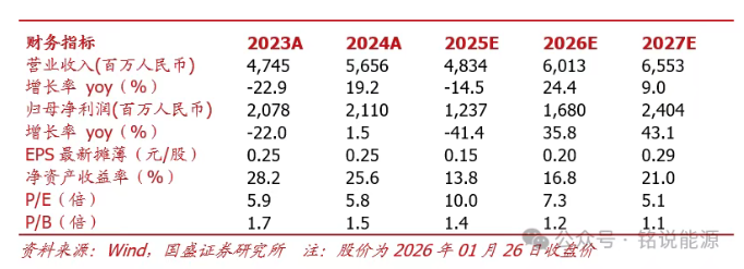 ������չ��01277.HK����������������⣬�����ߡ����ܣ����д�Ϊ