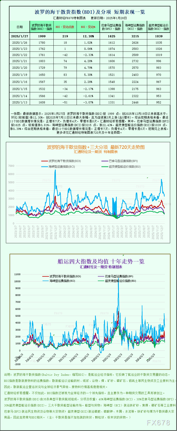 一张图：波罗的海干散货指数上涨，各船型运费齐走强