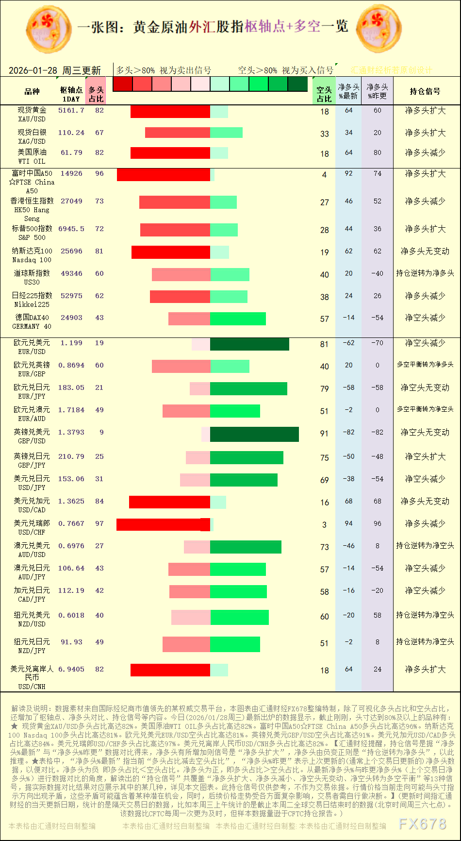 一张图：2026年1月28日黄金原油外汇股指“枢纽点+多空持仓信号”一览