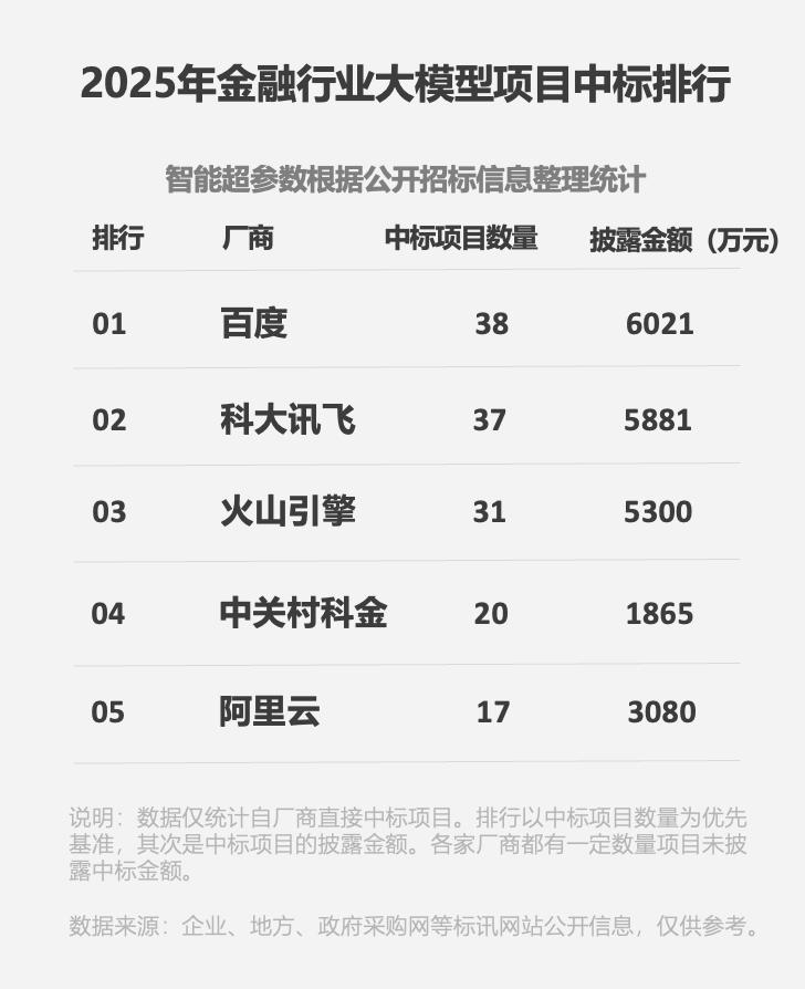 �ٶ������ƣ�800��ҽ��ڻ�������ѡ��AI���ӡ�