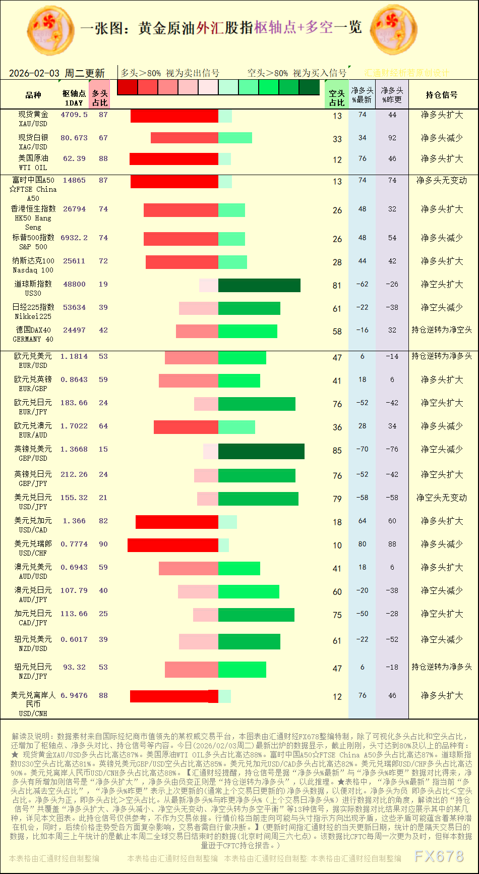 一张图：2026年2月3日黄金原油外汇股指“枢纽点+多空持仓信号”一览