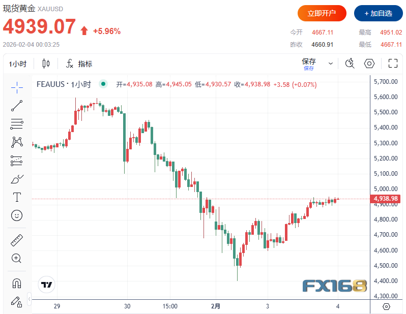 多头大反攻！黄金暴力反弹290美元、白银飙升12%