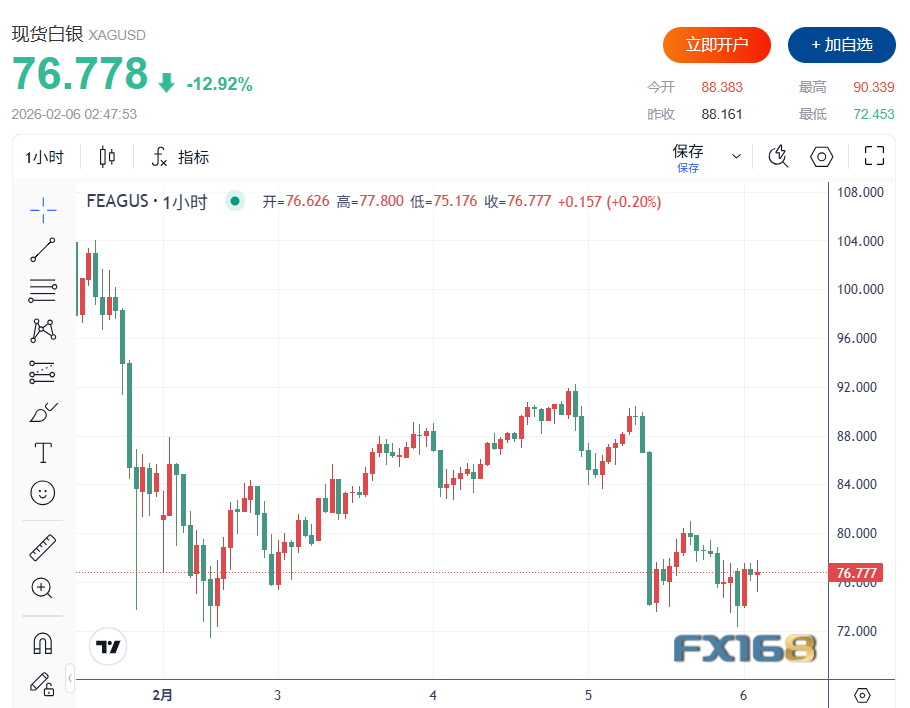 白银闪崩18%跌破73美元！从“史诗级暴涨”到“重回1980”，中国投机客成“幕后推手”？