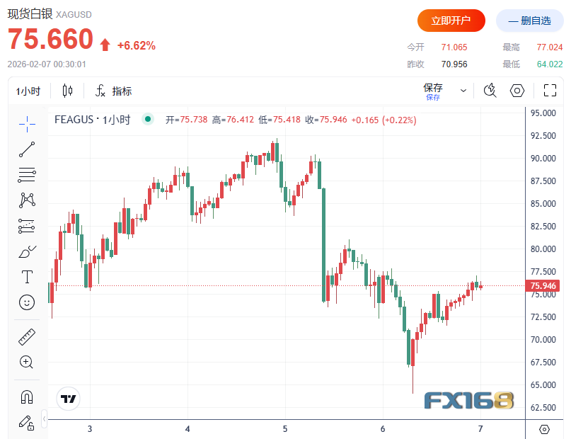 白银上演“惊魂一日”：暴跌近10%后转而大涨8%，下一步是冲向巅峰还是深渊？