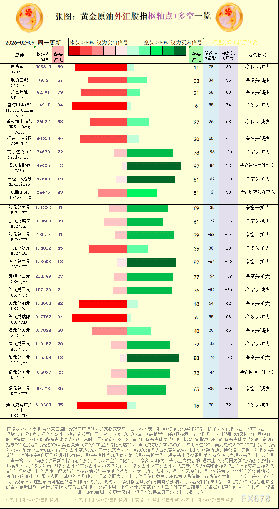 一张图：2026年2月9日黄金原油外汇股指“枢纽点+多空持仓信号”一览