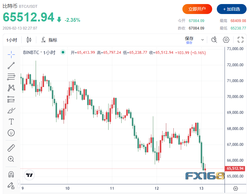 突发跳水！比特币突遭“连环爆仓”，加密市值瞬间蒸发逾千亿美元