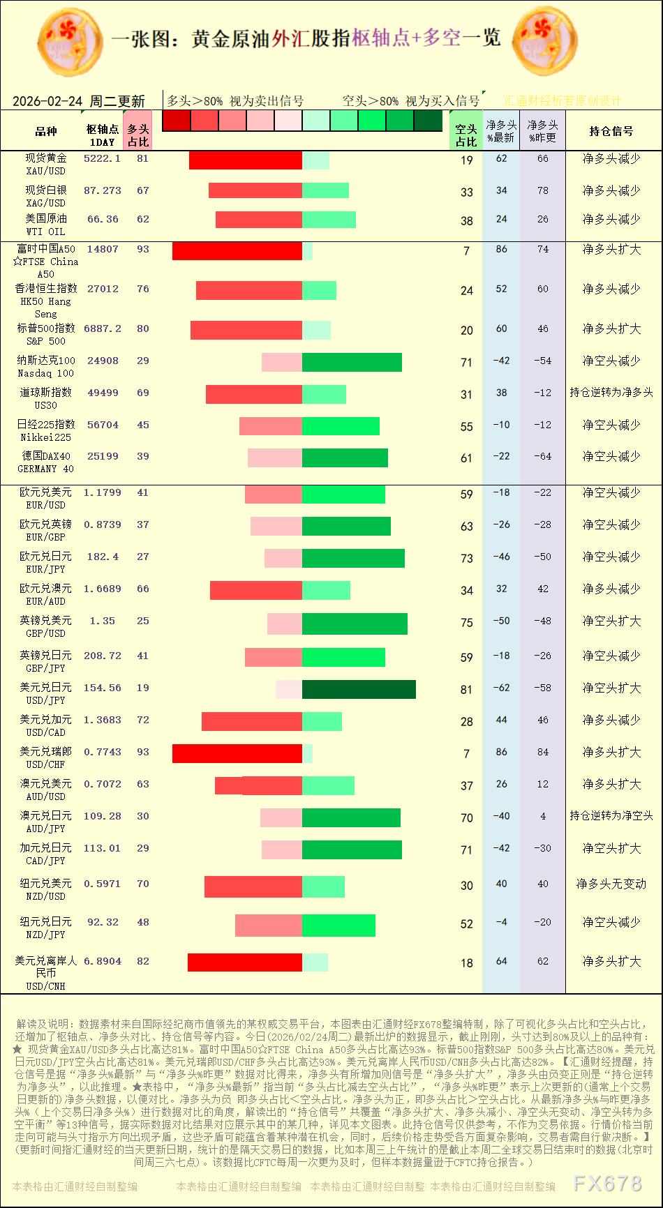 一张图：2026年2月24日黄金原油外汇股指“枢纽点+多空持仓信号”一览