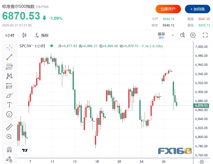 美联储今年降息4次！？英伟达重挫5%拖累美股跳水！加密“恐惧”未退、日元走强、油价V型反弹
