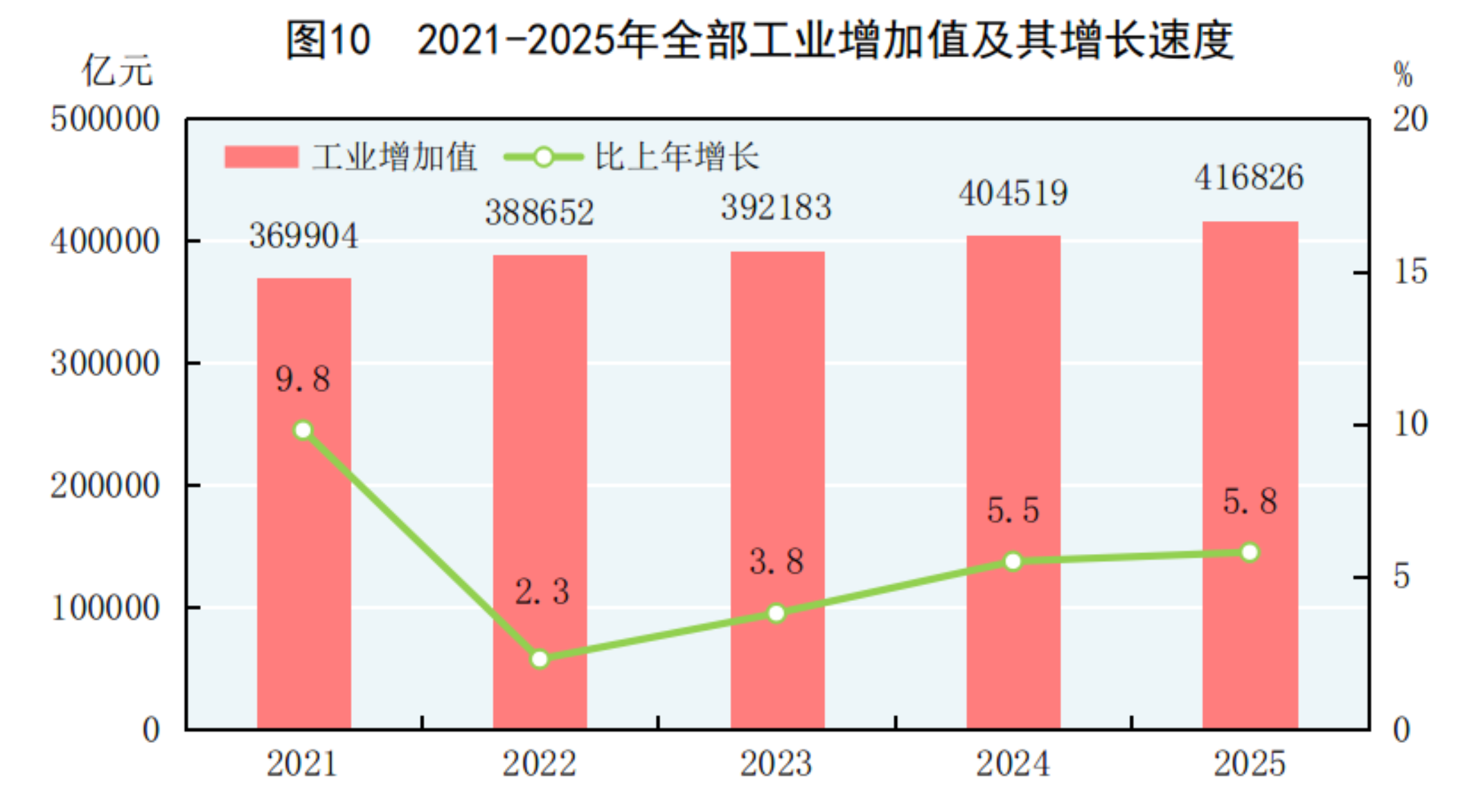 中华人民共和国2025年国民经济和社会发展统计公报(图10)